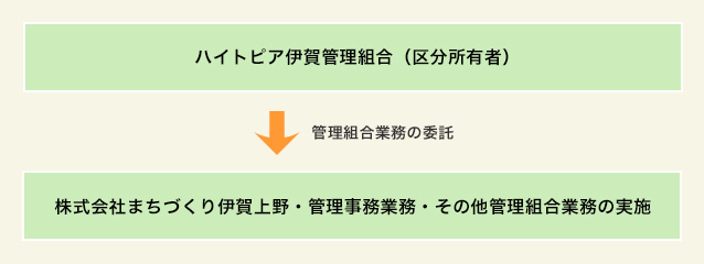 施設管理組織